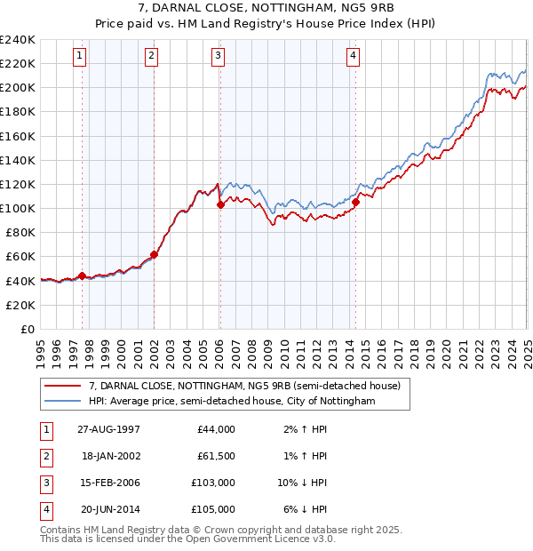 7, DARNAL CLOSE, NOTTINGHAM, NG5 9RB: Price paid vs HM Land Registry's House Price Index