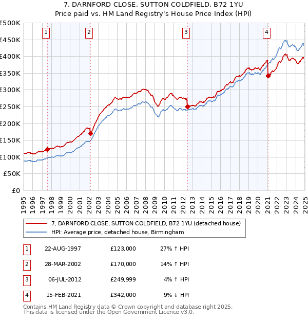 7, DARNFORD CLOSE, SUTTON COLDFIELD, B72 1YU: Price paid vs HM Land Registry's House Price Index