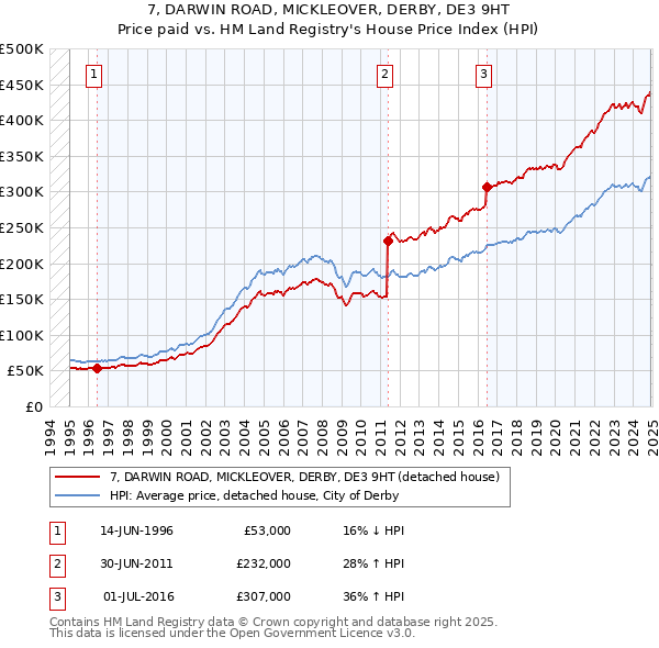 7, DARWIN ROAD, MICKLEOVER, DERBY, DE3 9HT: Price paid vs HM Land Registry's House Price Index