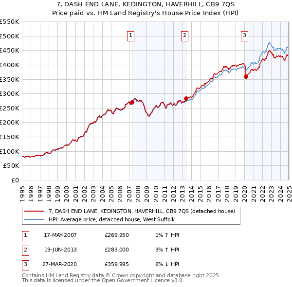 7, DASH END LANE, KEDINGTON, HAVERHILL, CB9 7QS: Price paid vs HM Land Registry's House Price Index