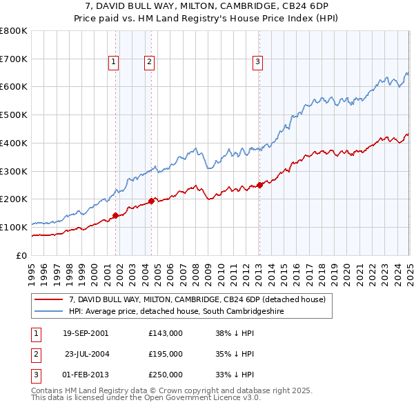 7, DAVID BULL WAY, MILTON, CAMBRIDGE, CB24 6DP: Price paid vs HM Land Registry's House Price Index