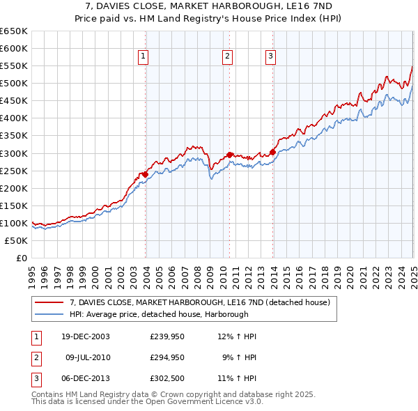 7, DAVIES CLOSE, MARKET HARBOROUGH, LE16 7ND: Price paid vs HM Land Registry's House Price Index