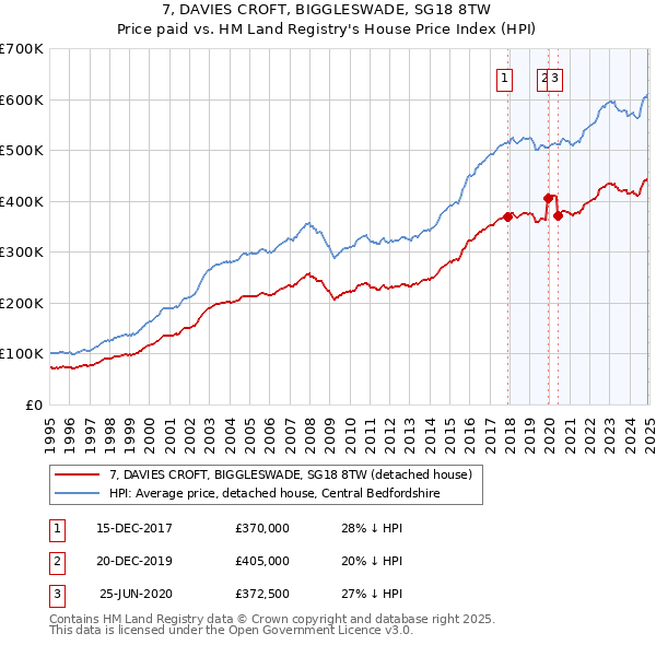7, DAVIES CROFT, BIGGLESWADE, SG18 8TW: Price paid vs HM Land Registry's House Price Index