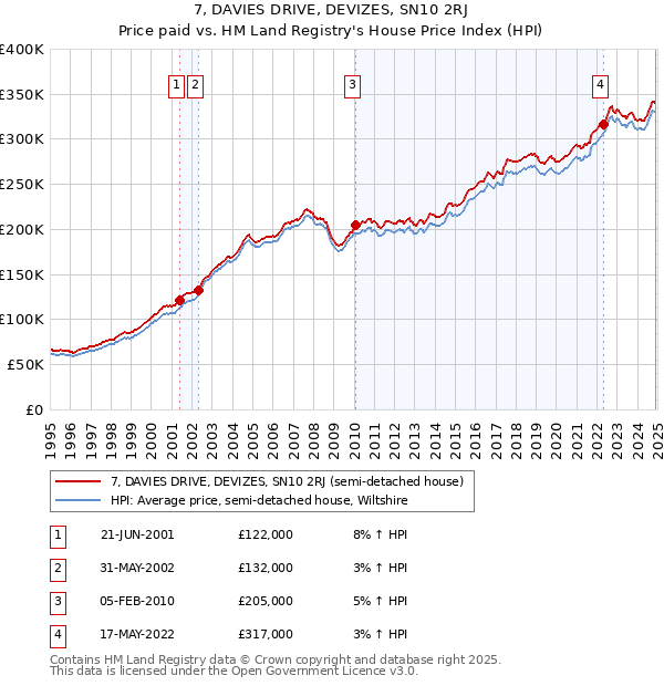 7, DAVIES DRIVE, DEVIZES, SN10 2RJ: Price paid vs HM Land Registry's House Price Index