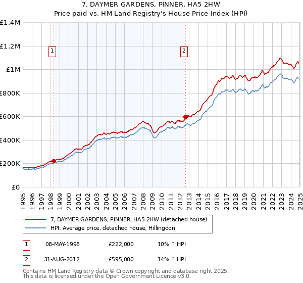 7, DAYMER GARDENS, PINNER, HA5 2HW: Price paid vs HM Land Registry's House Price Index