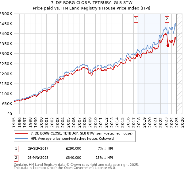 7, DE BORG CLOSE, TETBURY, GL8 8TW: Price paid vs HM Land Registry's House Price Index