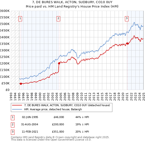 7, DE BURES WALK, ACTON, SUDBURY, CO10 0UY: Price paid vs HM Land Registry's House Price Index