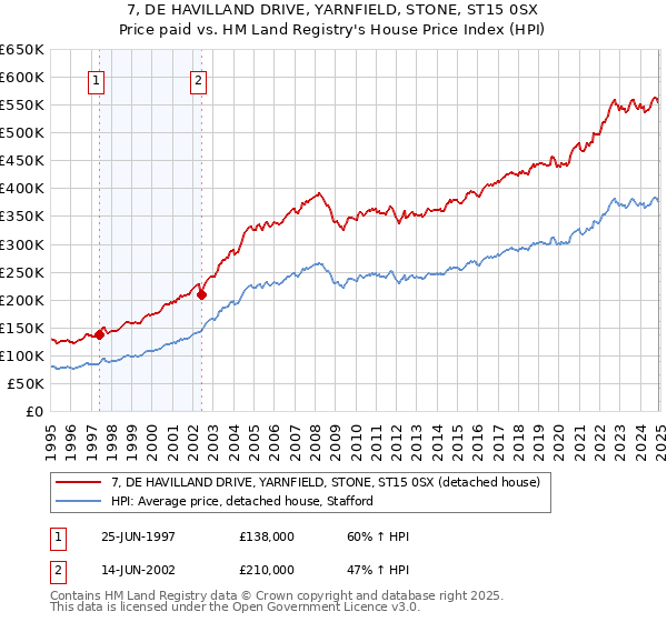 7, DE HAVILLAND DRIVE, YARNFIELD, STONE, ST15 0SX: Price paid vs HM Land Registry's House Price Index