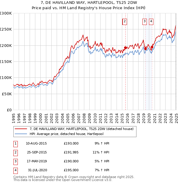 7, DE HAVILLAND WAY, HARTLEPOOL, TS25 2DW: Price paid vs HM Land Registry's House Price Index