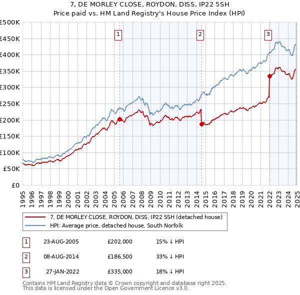 7, DE MORLEY CLOSE, ROYDON, DISS, IP22 5SH: Price paid vs HM Land Registry's House Price Index