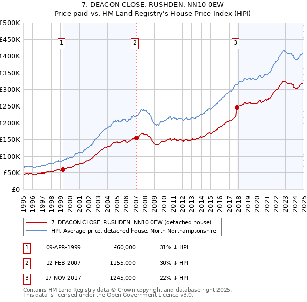 7, DEACON CLOSE, RUSHDEN, NN10 0EW: Price paid vs HM Land Registry's House Price Index