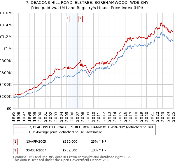 7, DEACONS HILL ROAD, ELSTREE, BOREHAMWOOD, WD6 3HY: Price paid vs HM Land Registry's House Price Index