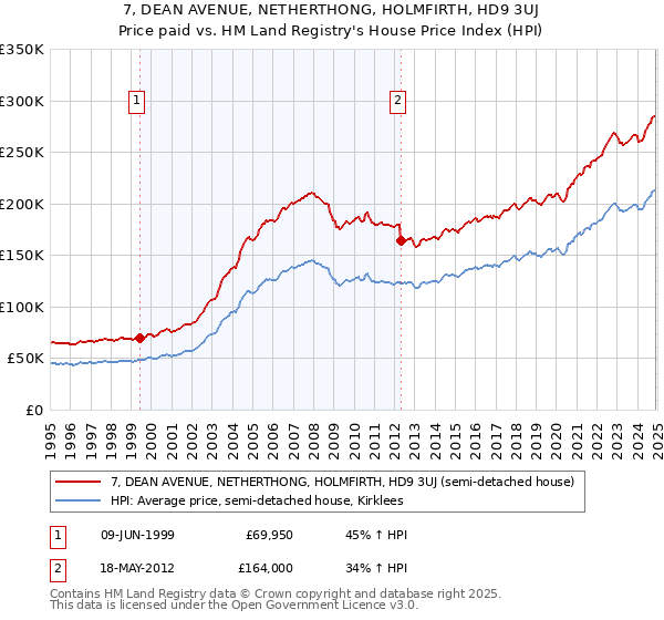 7, DEAN AVENUE, NETHERTHONG, HOLMFIRTH, HD9 3UJ: Price paid vs HM Land Registry's House Price Index