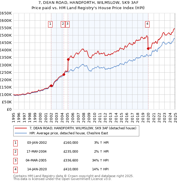 7, DEAN ROAD, HANDFORTH, WILMSLOW, SK9 3AF: Price paid vs HM Land Registry's House Price Index