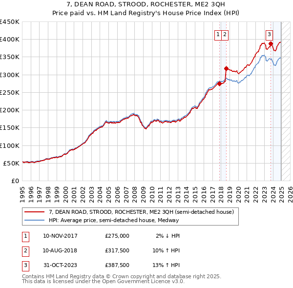7, DEAN ROAD, STROOD, ROCHESTER, ME2 3QH: Price paid vs HM Land Registry's House Price Index