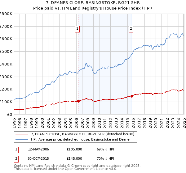 7, DEANES CLOSE, BASINGSTOKE, RG21 5HR: Price paid vs HM Land Registry's House Price Index