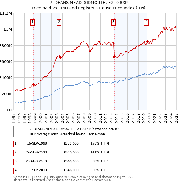 7, DEANS MEAD, SIDMOUTH, EX10 8XP: Price paid vs HM Land Registry's House Price Index