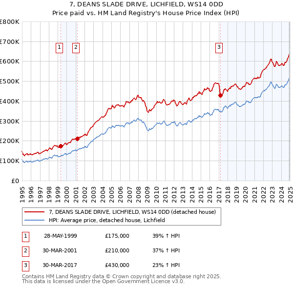 7, DEANS SLADE DRIVE, LICHFIELD, WS14 0DD: Price paid vs HM Land Registry's House Price Index