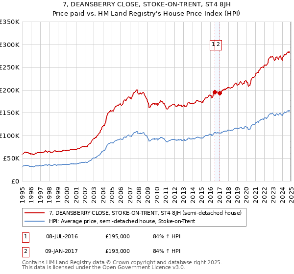 7, DEANSBERRY CLOSE, STOKE-ON-TRENT, ST4 8JH: Price paid vs HM Land Registry's House Price Index