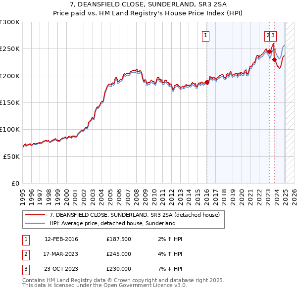 7, DEANSFIELD CLOSE, SUNDERLAND, SR3 2SA: Price paid vs HM Land Registry's House Price Index