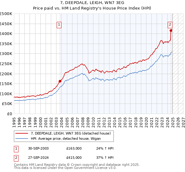 7, DEEPDALE, LEIGH, WN7 3EG: Price paid vs HM Land Registry's House Price Index