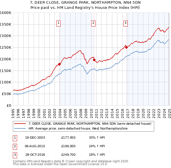 7, DEER CLOSE, GRANGE PARK, NORTHAMPTON, NN4 5DN: Price paid vs HM Land Registry's House Price Index