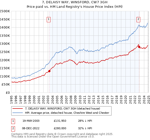 7, DELAISY WAY, WINSFORD, CW7 3GH: Price paid vs HM Land Registry's House Price Index