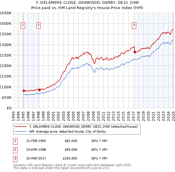 7, DELAMERE CLOSE, OAKWOOD, DERBY, DE21 2HW: Price paid vs HM Land Registry's House Price Index