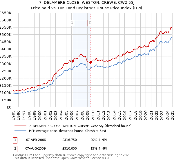 7, DELAMERE CLOSE, WESTON, CREWE, CW2 5SJ: Price paid vs HM Land Registry's House Price Index