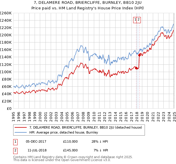 7, DELAMERE ROAD, BRIERCLIFFE, BURNLEY, BB10 2JU: Price paid vs HM Land Registry's House Price Index