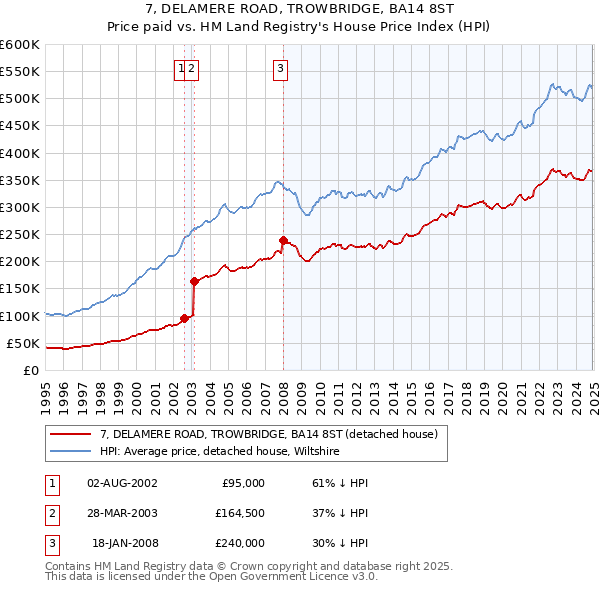 7, DELAMERE ROAD, TROWBRIDGE, BA14 8ST: Price paid vs HM Land Registry's House Price Index