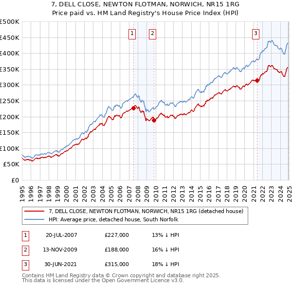 7, DELL CLOSE, NEWTON FLOTMAN, NORWICH, NR15 1RG: Price paid vs HM Land Registry's House Price Index