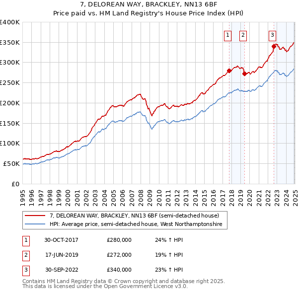7, DELOREAN WAY, BRACKLEY, NN13 6BF: Price paid vs HM Land Registry's House Price Index