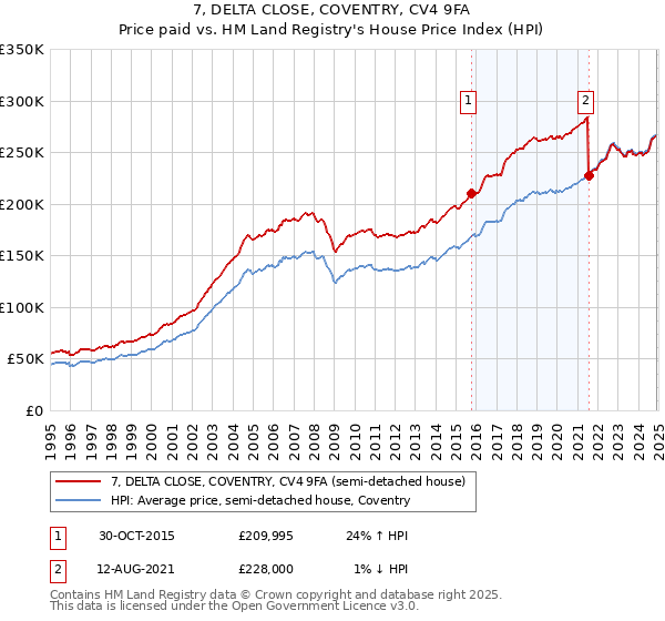7, DELTA CLOSE, COVENTRY, CV4 9FA: Price paid vs HM Land Registry's House Price Index
