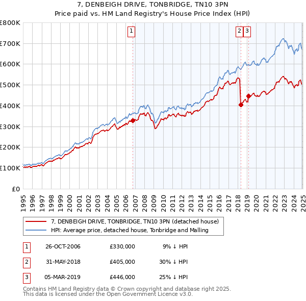7, DENBEIGH DRIVE, TONBRIDGE, TN10 3PN: Price paid vs HM Land Registry's House Price Index