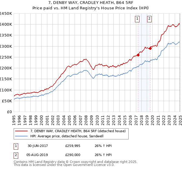 7, DENBY WAY, CRADLEY HEATH, B64 5RF: Price paid vs HM Land Registry's House Price Index