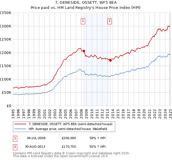7, DENESIDE, OSSETT, WF5 8EA: Price paid vs HM Land Registry's House Price Index