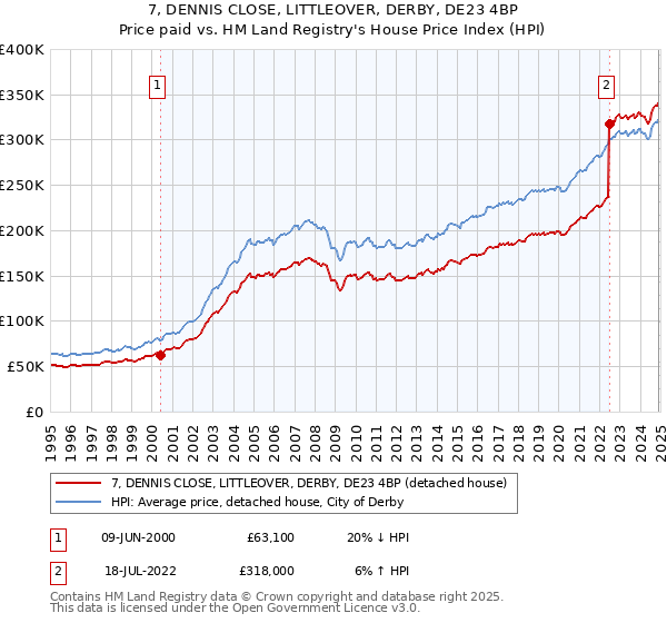 7, DENNIS CLOSE, LITTLEOVER, DERBY, DE23 4BP: Price paid vs HM Land Registry's House Price Index