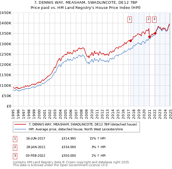 7, DENNIS WAY, MEASHAM, SWADLINCOTE, DE12 7BP: Price paid vs HM Land Registry's House Price Index