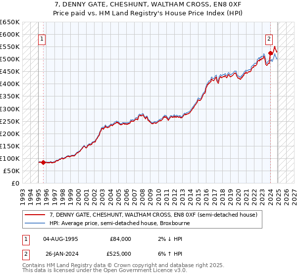 7, DENNY GATE, CHESHUNT, WALTHAM CROSS, EN8 0XF: Price paid vs HM Land Registry's House Price Index
