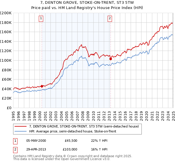 7, DENTON GROVE, STOKE-ON-TRENT, ST3 5TW: Price paid vs HM Land Registry's House Price Index