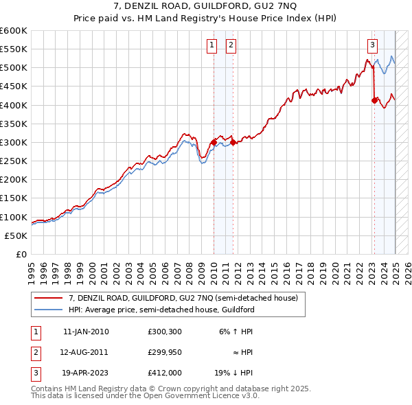 7, DENZIL ROAD, GUILDFORD, GU2 7NQ: Price paid vs HM Land Registry's House Price Index