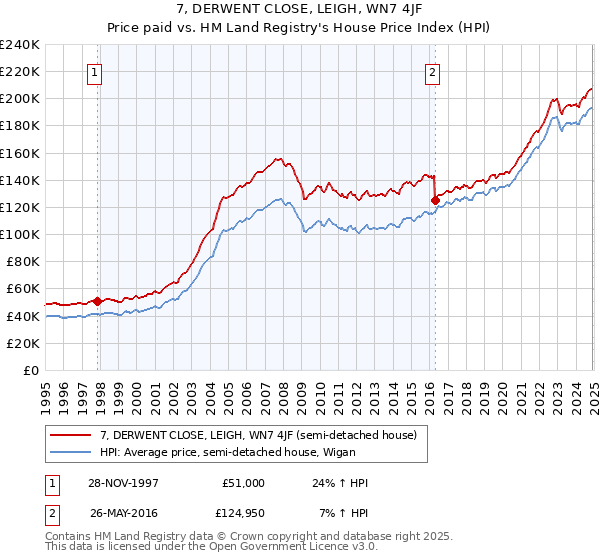 7, DERWENT CLOSE, LEIGH, WN7 4JF: Price paid vs HM Land Registry's House Price Index