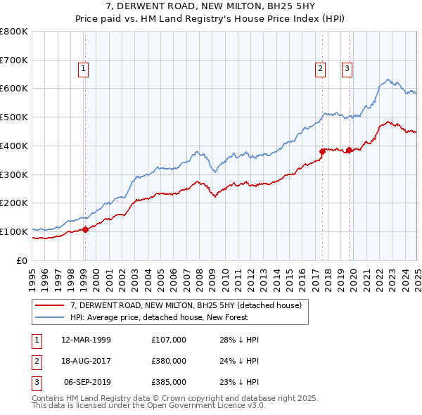 7, DERWENT ROAD, NEW MILTON, BH25 5HY: Price paid vs HM Land Registry's House Price Index