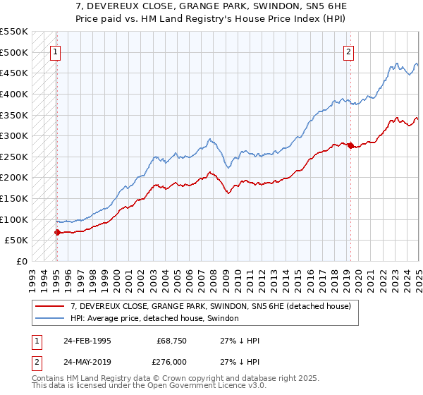 7, DEVEREUX CLOSE, GRANGE PARK, SWINDON, SN5 6HE: Price paid vs HM Land Registry's House Price Index