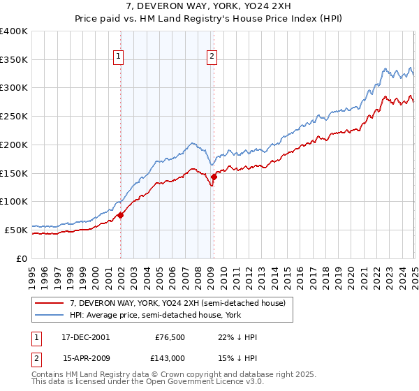 7, DEVERON WAY, YORK, YO24 2XH: Price paid vs HM Land Registry's House Price Index