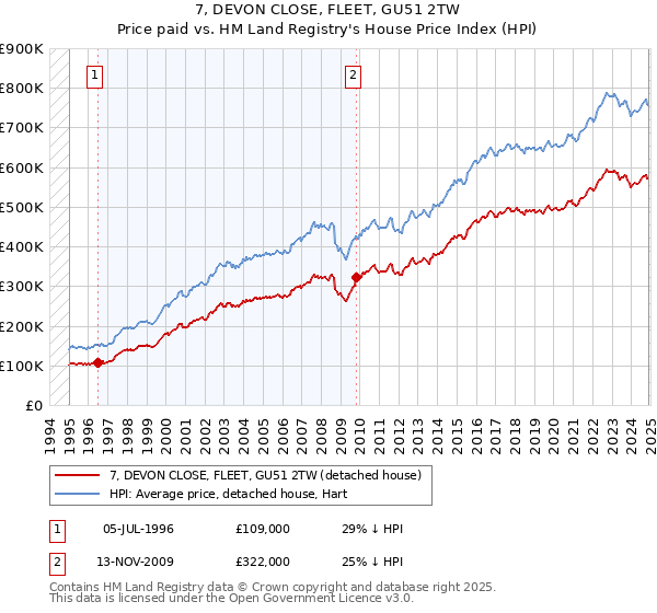 7, DEVON CLOSE, FLEET, GU51 2TW: Price paid vs HM Land Registry's House Price Index