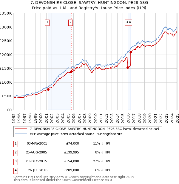 7, DEVONSHIRE CLOSE, SAWTRY, HUNTINGDON, PE28 5SG: Price paid vs HM Land Registry's House Price Index