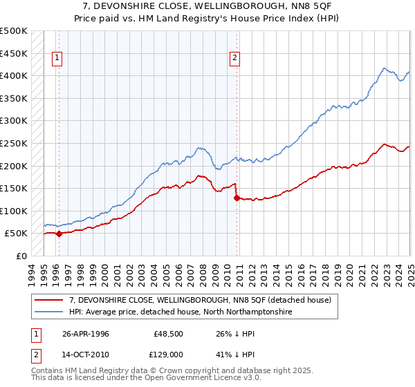 7, DEVONSHIRE CLOSE, WELLINGBOROUGH, NN8 5QF: Price paid vs HM Land Registry's House Price Index