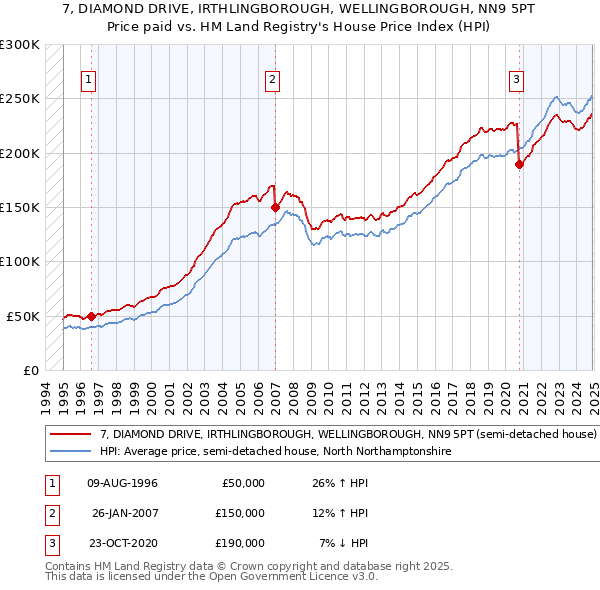 7, DIAMOND DRIVE, IRTHLINGBOROUGH, WELLINGBOROUGH, NN9 5PT: Price paid vs HM Land Registry's House Price Index